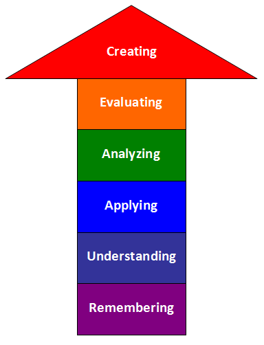 Bloom's Taxonomy – The Family and Learning Center